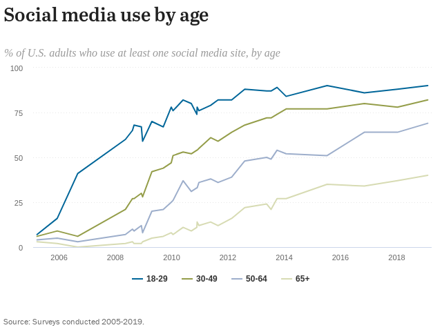 Pew Research: Graph showing high use of social media over time, especially by young people (18-29)
